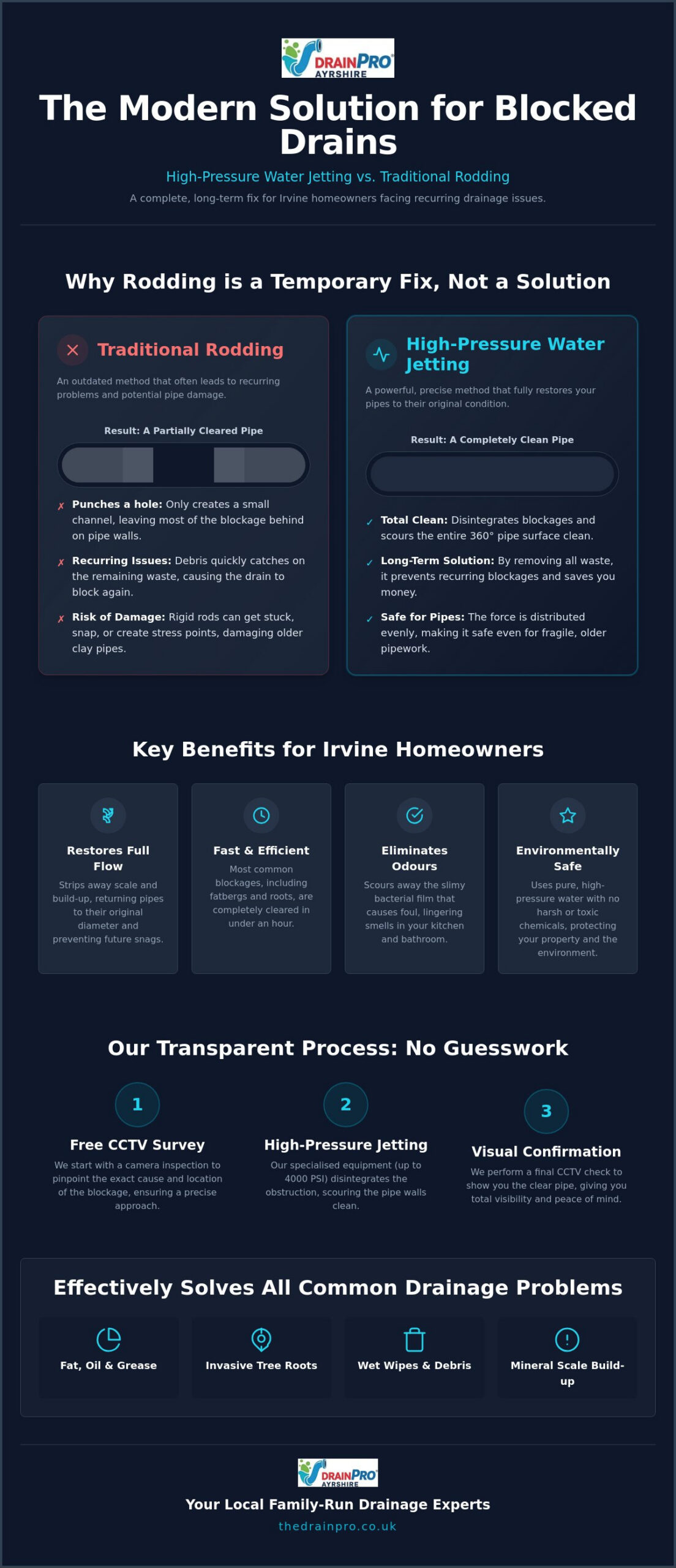 High Pressure Water Jetting in Irvine: The Professional Guide to Clear Drains
